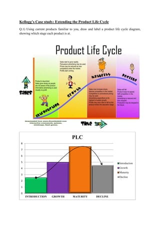 Kellogg’s Case study: Extending the Product Life Cycle 
Q.1) Using current products familiar to you, draw and label a product life cycle diagram, 
showing which stage each product is at. 
8 
7 
6 
5 
4 
3 
2 
1 
0 
PLC 
INTRODUCTION GROWTH MATURITY DECLINE 
Introduction 
Growth 
Maturity 
Decline 
 