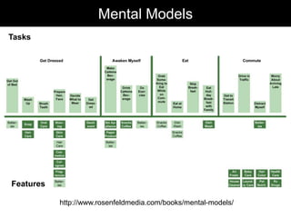 morville@semanticstudios.com
                      Mental Models
Tasks




Features

           http://www.rosenfeldmedia.com/books/mental-models/          104
 