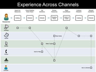 morville@semanticstudios.com
Experience Across Channels




                                         17
 