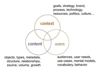 morville@semanticstudios.com
                             goals, strategy, brand,
                             process, technology,
                             resources, politics, culture…




objects, types, metadata,      audiences, user needs,
 structure, relationships,     use cases, mental models,
 source, volume, growth        vocabulary, behavior
                                                           69
 