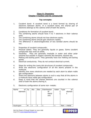 1



                                Class X: Chemistry
                       Chapter 4 Carbon and its compounds

                                      Top concepts:

1.     Covalent bond: A covalent bond is a bond formed by sharing of
       electrons between atoms. In a covalent bond, the shared pair of
       electrons belongs to the valence shell of both the atoms.

2.     Conditions for formation of covalent bond:
a.     The combining atoms should have 4 to 7 electrons in their valence
       shell.
b.     The combining atoms should not lose electrons easily.
c.     The combining atoms should gain electrons readily.
d.     The difference in electronegativities of two bonded atoms should be
       low.

3.     Properties of covalent compounds:
a.     Physical states: They are generally liquids or gases. Some covalent
       compounds may exist as solids.
b.     Solubility: They are generally insoluble in water and other polar
       solvents but soluble in organic solvents like benzene, toluene etc.
c.     Melting and boiling point: They generally have low melting and boiling
       points.
d.     Electrical conductivity: They do not conduct electrical current.

4.     Steps for writing the Lewis dot structures of covalent compounds:
a.     Write the electronic configuration of all the atoms present in the
       molecule.
b.     Identify how many electrons are needed by each atom to attain noble
       gas configuration.
c.     Share the electrons between atoms in such a way that all the atoms in
       a molecule have noble gas configuration.
d.     Keep in mind that the shared electrons are counted in the valence
       shell of both the atoms sharing it.

5.     Electronic configuration of some non- metals:

Name        of Sy         Ato     Elec   Distribution    Valen       Type        of
       element                                  of               c          elemen
                                                electr           y          t
                                                ons




Hydrogen           H      1       1      1               1           Non – metal

Get the Power of Visual Impact on your side
Log on to www.topperlearning.com
 