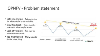 OPNFV - Problem statement
• Late integration – Takes months
for a feature/fix to be available
• Slow feedback – Takes months
to know if a feature/fix works
• Lack of visibility – Not easy to
see the current state
• Too fragmented – Many ways to
do the same thing
 