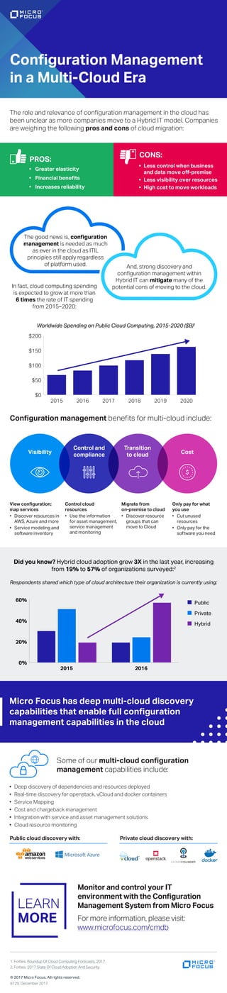 1. Forbes, Roundup Of Cloud Computing Forecasts, 2017.
2. Forbes, 2017 State Of Cloud Adoption And Security.
© 2017 Micro Focus. All rights reserved.
8729, December 2017
LEARN
MORE
Monitor and control your IT
environment with the Configuration
Management System from Micro Focus
For more information, please visit:
www.microfocus.com/cmdb
Configuration Management
in a Multi-Cloud Era
The role and relevance of configuration management in the cloud has
been unclear as more companies move to a Hybrid IT model. Companies
are weighing the following pros and cons of cloud migration:
Configuration management benefits for multi-cloud include:
Some of our multi-cloud configuration
management capabilities include:
PROS:
• Greater elasticity
• Financial benefits
• Increases reliability
CONS:
• Less control when business
and data move off-premise
• Less visibility over resources
• High cost to move workloads
The good news is, configuration
management is needed as much
as ever in the cloud as ITIL
principles still apply regardless
of platform used. And, strong discovery and
configuration management within
Hybrid IT can mitigate many of the
potential cons of moving to the cloud.
Visibility
Control and
compliance
Transition
to cloud Cost
View configuration;
map services
• Discover resources in
AWS, Azure and more
• Service modeling and
software inventory
Control cloud
resources
• Use the information
for asset management,
service management
and monitoring
Migrate from
on-premise to cloud
• Discover resource
groups that can
move to Cloud
Only pay for what
you use
• Cut unused
resources
• Only pay for the
software you need
Micro Focus has deep multi-cloud discovery
capabilities that enable full configuration
management capabilities in the cloud
In fact, cloud computing spending
is expected to grow at more than
6 times the rate of IT spending
from 2015–2020:
Respondents shared which type of cloud architecture their organization is currently using:
Did you know? Hybrid cloud adoption grew 3X in the last year, increasing
from 19% to 57% of organizations surveyed:2
0%
20%
40%
60%
20162015
Public
Private
Hybrid
Public cloud discovery with: Private cloud discovery with:
• Deep discovery of dependencies and resources deployed
• Real-time discovery for openstack, vCloud and docker containers
• Service Mapping
• Cost and chargeback management
• Integration with service and asset management solutions
• Cloud resource monitoring
$0
$50
$100
$150
$200
202020192018201720162015
Worldwide Spending on Public Cloud Computing, 2015-2020 ($B)1
 
