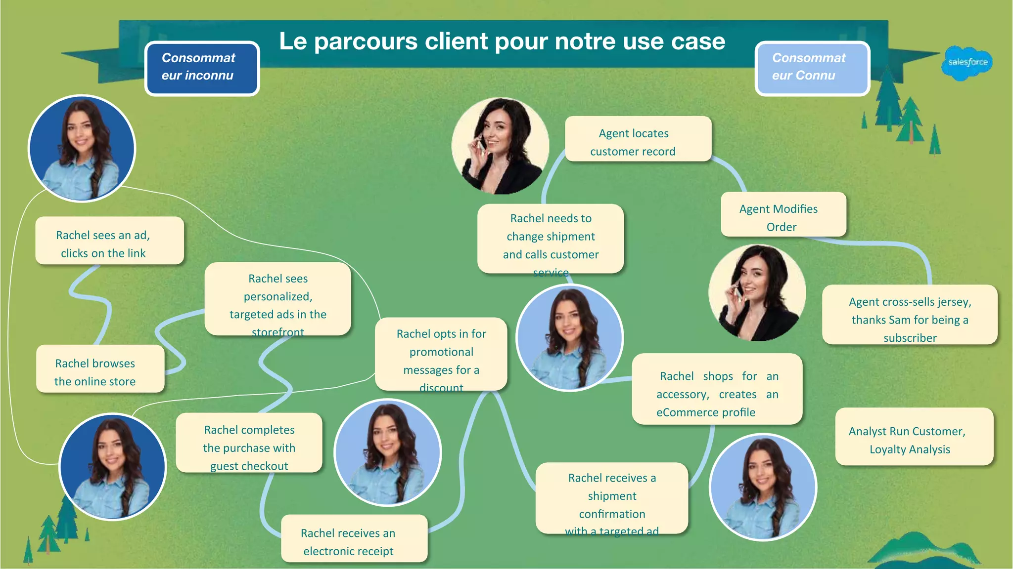 Le parcours client pour notre use case
Rachel sees an ad,
clicks on the link
Rachel browses
the online store
Rachel sees
personalized,
targeted ads in the
storefront
Rachel completes
the purchase with
guest checkout
Rachel receives an
electronic receipt
Rachel opts in for
promotional
messages for a
discount
Rachel needs to
change shipment
and calls customer
service
Rachel receives a
shipment
conﬁrmation
with a targeted ad
Rachel shops for an
accessory, creates an
eCommerce proﬁle
Agent locates
customer record
Agent Modiﬁes
Order
Agent cross-sells jersey,
thanks Sam for being a
subscriber
Analyst Run Customer,
Loyalty Analysis
Consommat
eur inconnu
Consommat
eur Connu
 