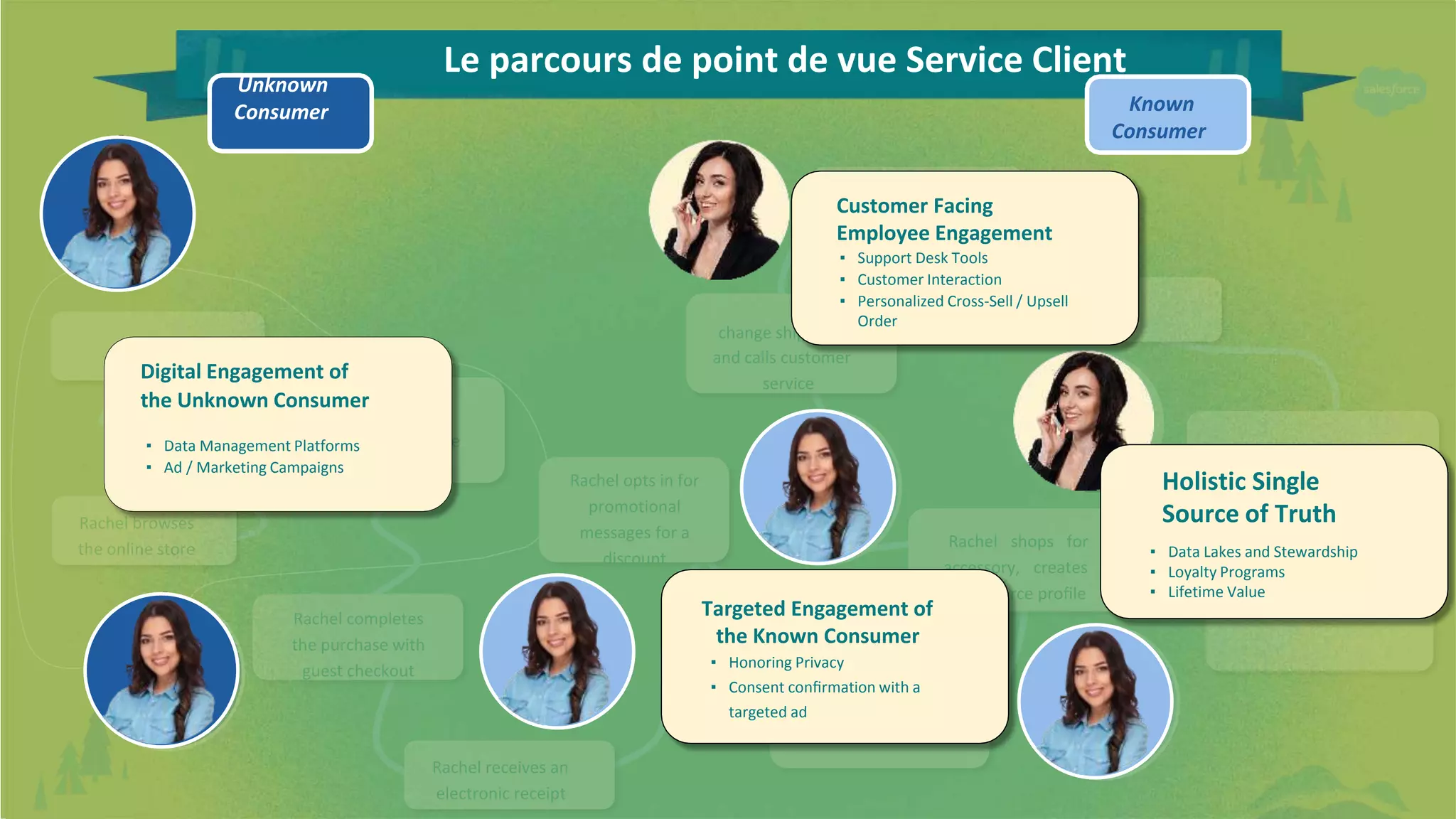 Rachel browses
the online store
personalized,
targeted ads in the
Rachel completes
the purchase with
guest checkout
Rachel receives an
electronic receipt
Rachel opts in for
promotional
messages for a
discount
change shipment
and calls customer
service
Rachel shops for an
accessory, creates an
eCommerce proﬁle
customer record
Le parcours de point de vue Service Client
Unknown
Consumer Known
Consumer
Digital Engagement of
the Unknown Consumer
▪ Data Management Platforms
▪ Ad / Marketing Campaigns
Targeted Engagement of
the Known Consumer
▪ Honoring Privacy
▪ Consent conﬁrmation with a
targeted ad
▪ Data Lakes and Stewardship
▪ Loyalty Programs
▪ Lifetime Value
Customer Facing
Employee Engagement
▪ Support Desk Tools
▪ Customer Interaction
▪ Personalized Cross-Sell / Upsell
Order
Holistic Single
Source of Truth
 