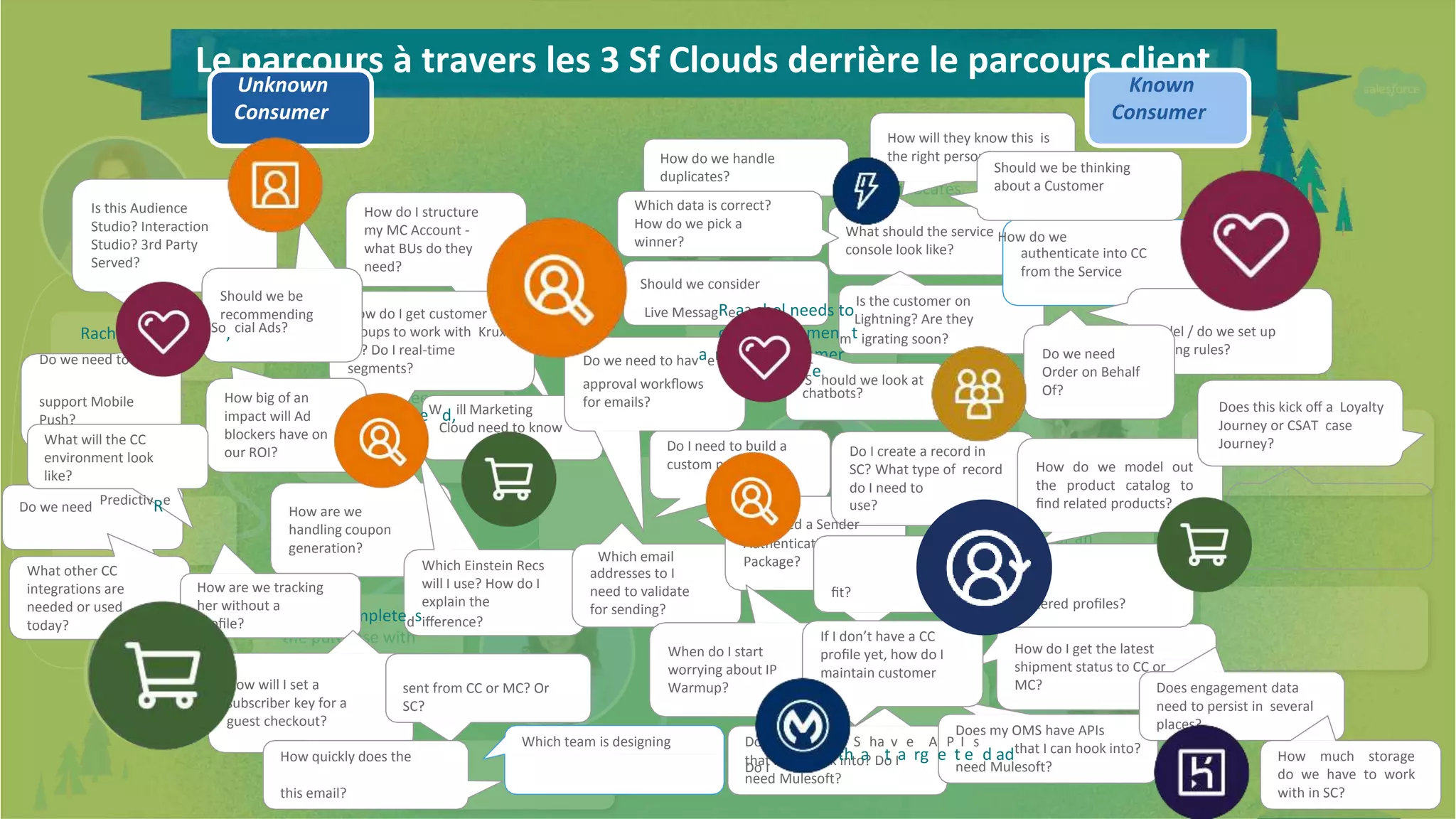 Rachel sees
the purchase with
conﬁrmation
Rachel shops for an
Agent locates
Le parcours à travers les 3 Sf Clouds derrière le parcours clientUnknown
Consumer
Known
Consumer
How do I structure
my MC Account -
what BUs do they
need?
How do I get customer
groups to work with Krux
ID? Do I real-time
segments?
How will they know this is
the right person?
console look like?
Is the customer on
change shipmenmt igrating soon?
Should we consider
Live MessagRea? chel needs toLightning? Are they
How do we handle
duplicates?
Which data is correct?
How do we pick a
winner?
What should the service How do we
authenticate into CC
from the Service
model / do we set up
sharing rules?
Should we be thinking
about a Customer
Is this Audience
Studio? Interaction
Studio? 3rd Party
Served?
Should we be
recommending
Rachel sees an adSo, cial Ads?
Do we need to
How big of an
impact will Ad
blockers have on
our ROI?
How are we
handling coupon
generation?
personalizeWd,ill Marketing
Cloud need to know
support Mobile
Push?
What will the CC
environment look
like?
Do we need PredictivRe
Which Einstein Recs
will I use? How do I
explain the
Rachel completedsiﬀerence?
Which email
addresses to I
need to validate
for sending?
Do I need to build a
custom preference
Do we need to havaend calls customer
approval workﬂows
for emails?
Authentication
Package?
Do I create a record in
SC? What type of record
do I need to
use?
Do I need a Sender
servicS
ehould we look at
chatbots?
How do we model out
the product catalog to
ﬁnd related products?
ﬁt?
Do we need
Order on Behalf
Of?
Does this kick oﬀ a Loyalty
Journey or CSAT case
Journey?
What other CC
integrations are
needed or used
today?
How are we tracking
her without a
proﬁle?
How will I set a
subscriber key for a
guest checkout?
sent from CC or MC? Or
SC?
How quickly does the
this email?
Which team is designing
When do I start
worrying about IP
Warmup?
How do I get the latest
shipment status to CC or
MC?
that I can hook into? Do I
need Mulesoft?
Does my OMS have APIs
Does my
w
O
i
M
th
S
a
ha
t
v
a
e
rg
A
e
P
t
I
e
s
d adthat I can hook into?
Do I need Mulesoft?
If I don’t have a CC
proﬁle yet, how do I
maintain customer
registered proﬁles?
Does engagement data
need to persist in several
places?
How much storage
do we have to work
with in SC?
 