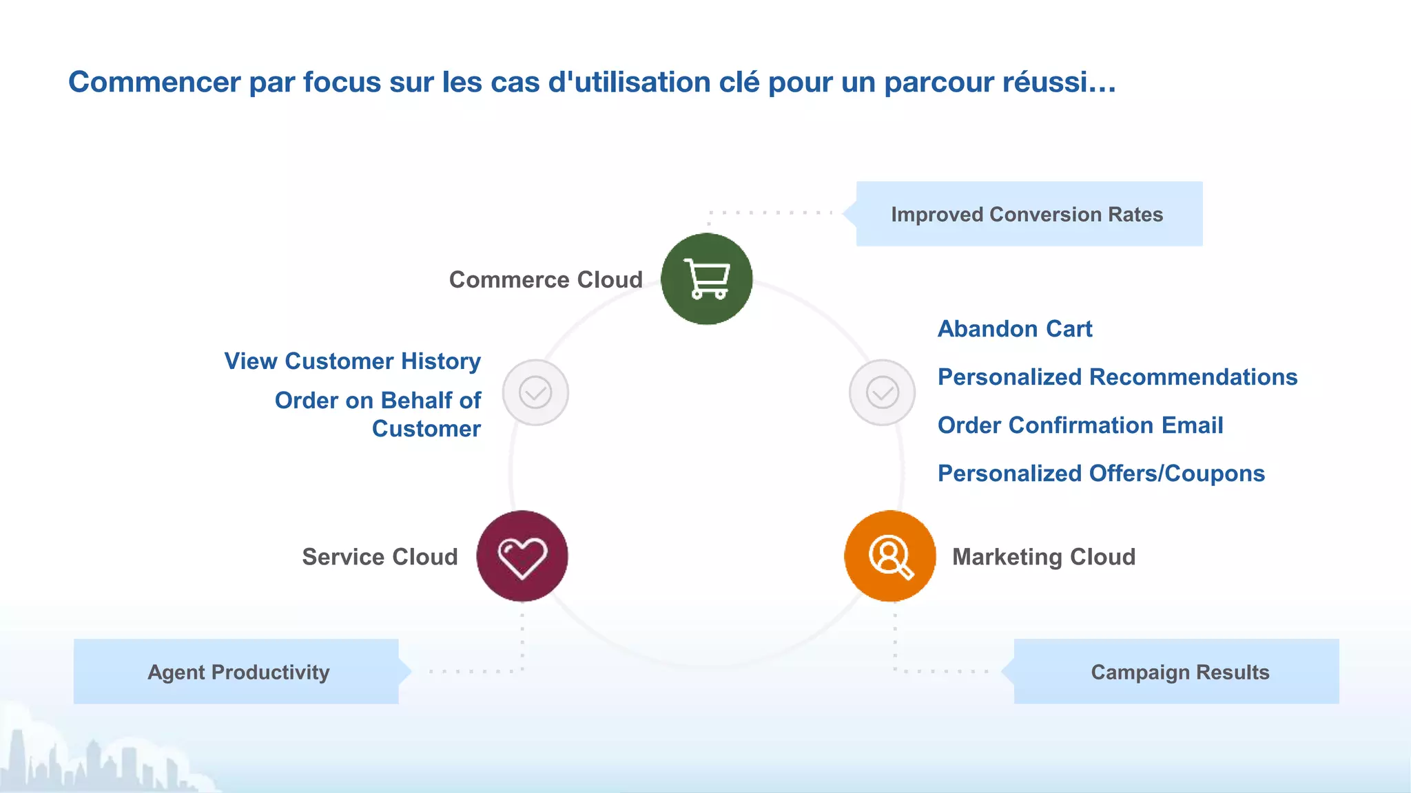Commencer par focus sur les cas d'utilisation clé pour un parcour réussi…
Service Cloud Marketing Cloud
Commerce Cloud
Agent Productivity Campaign Results
Improved Conversion Rates
View Customer History
Order on Behalf of
Customer
Abandon Cart
Personalized Recommendations
Order Confirmation Email
Personalized Offers/Coupons
 