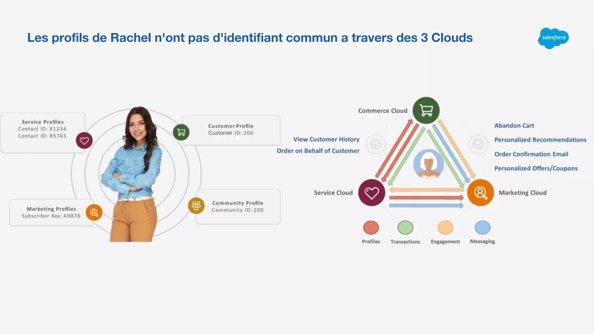 Les proﬁls de Rachel n'ont pas d'identifiant commun a travers des 3 Clouds
 