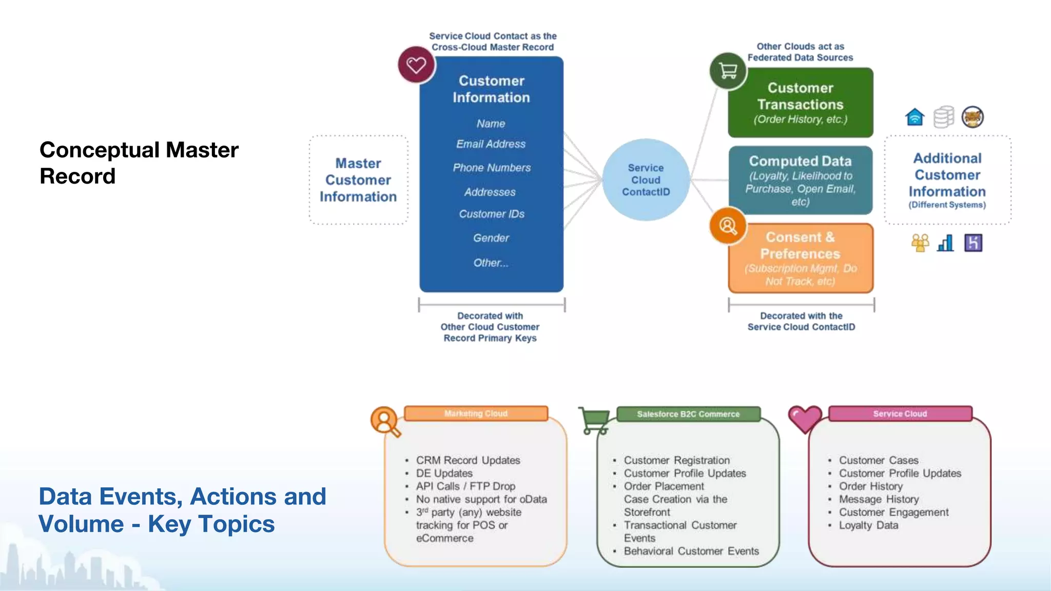 Conceptual Master
Record
Data Events, Actions and
Volume - Key Topics
 