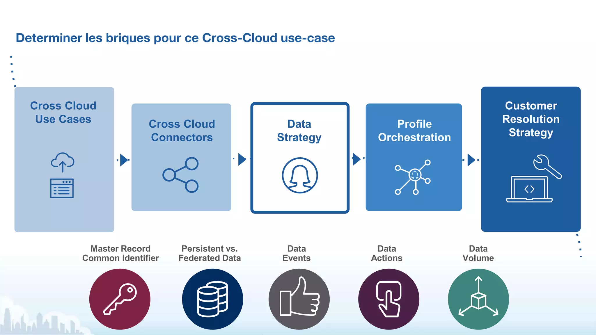 Determiner les briques pour ce Cross-Cloud use-case
Customer
Resolution
Strategy
Data
Strategy
Profile
Orchestration
Cross Cloud
Connectors
Cross Cloud
Use Cases
Master Record
Common Identifier
Data
Events
Data
Actions
Data
Volume
Persistent vs.
Federated Data
 