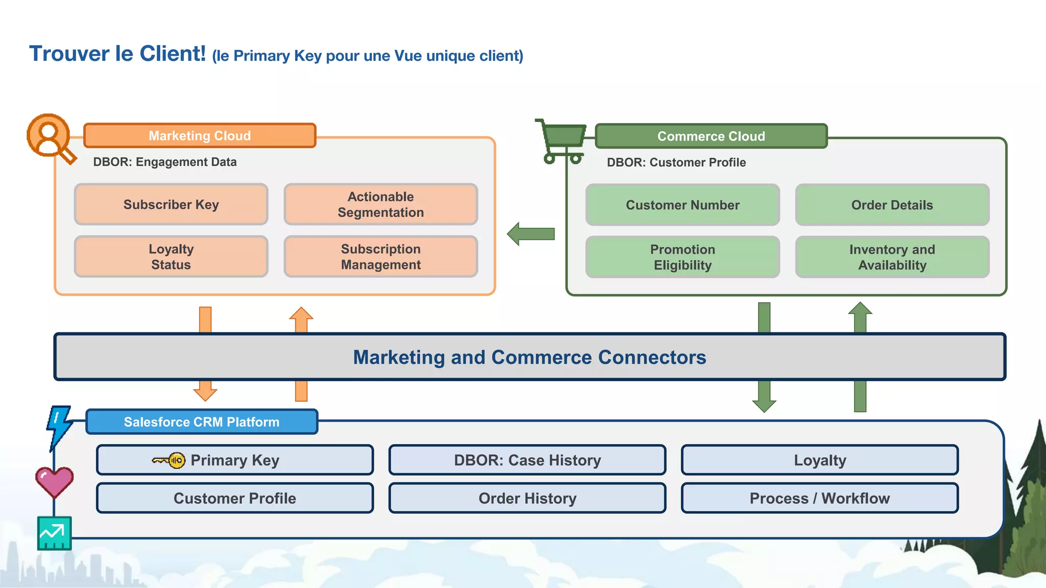 Marketing Cloud
Actionable
Segmentation
Subscription
Management
Subscriber Key
Marketing and Commerce Connectors
Salesforce CRM Platform
Primary Key DBOR: Case History Loyalty
Customer Profile Order History Process / Workflow
DBOR: Engagement Data
Loyalty
Status
Commerce Cloud
Order Details
Inventory and
Availability
Customer Number
DBOR: Customer Profile
Promotion
Eligibility
Trouver le Client! (le Primary Key pour une Vue unique client)
 