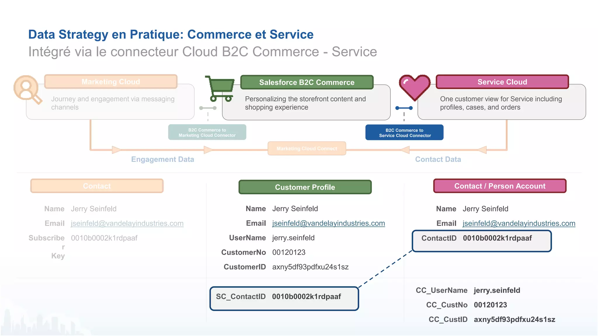 Marketing Cloud Connect
B2C Commerce to
Marketing Cloud Connector
Marketing Cloud
Journey and engagement via messaging
channels
Engagement Data Contact Data
Data Strategy en Pratique: Commerce et Service
Intégré via le connecteur Cloud B2C Commerce - Service
Contact
Jerry Seinfeld
jseinfeld@vandelayindustries.com
Name
Email
0010b0002k1rdpaafSubscribe
r
Key
Service CloudSalesforce B2C Commerce
Personalizing the storefront content and
shopping experience
One customer view for Service including
profiles, cases, and orders
B2C Commerce to
Service Cloud Connector
Jerry Seinfeld
jseinfeld@vandelayindustries.com
jerry.seinfeld
00120123
axny5df93pdfxu24s1sz
Name
Email
UserName
CustomerNo
CustomerID
Customer Profile Contact / Person Account
Jerry Seinfeld
jseinfeld@vandelayindustries.com
Name
Email
jerry.seinfeld
00120123
axny5df93pdfxu24s1sz
CC_UserName
CC_CustNo
CC_CustID
0010b0002k1rdpaafSC_ContactID
ContactID 0010b0002k1rdpaaf
 
