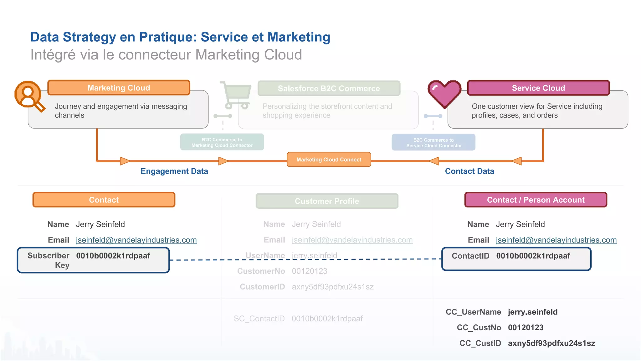 Jerry Seinfeld
jseinfeld@vandelayindustries.com
jerry.seinfeld
00120123
axny5df93pdfxu24s1sz
Name
Email
UserName
CustomerNo
CustomerID
Customer Profile
0010b0002k1rdpaafSC_ContactID
B2C Commerce to
Service Cloud Connector
Salesforce B2C Commerce
Personalizing the storefront content and
shopping experience
B2C Commerce to
Marketing Cloud Connector
Data Strategy en Pratique: Service et Marketing
Intégré via le connecteur Marketing Cloud
Contact / Person Account
Jerry Seinfeld
jseinfeld@vandelayindustries.com
Name
Email
jerry.seinfeld
00120123
axny5df93pdfxu24s1sz
CC_UserName
CC_CustNo
CC_CustID
ContactID 0010b0002k1rdpaaf
Marketing Cloud Connect
Marketing Cloud
Journey and engagement via messaging
channels
Engagement Data Contact Data
Service Cloud
One customer view for Service including
profiles, cases, and orders
Contact
Jerry Seinfeld
jseinfeld@vandelayindustries.com
Name
Email
0010b0002k1rdpaafSubscriber
Key
 