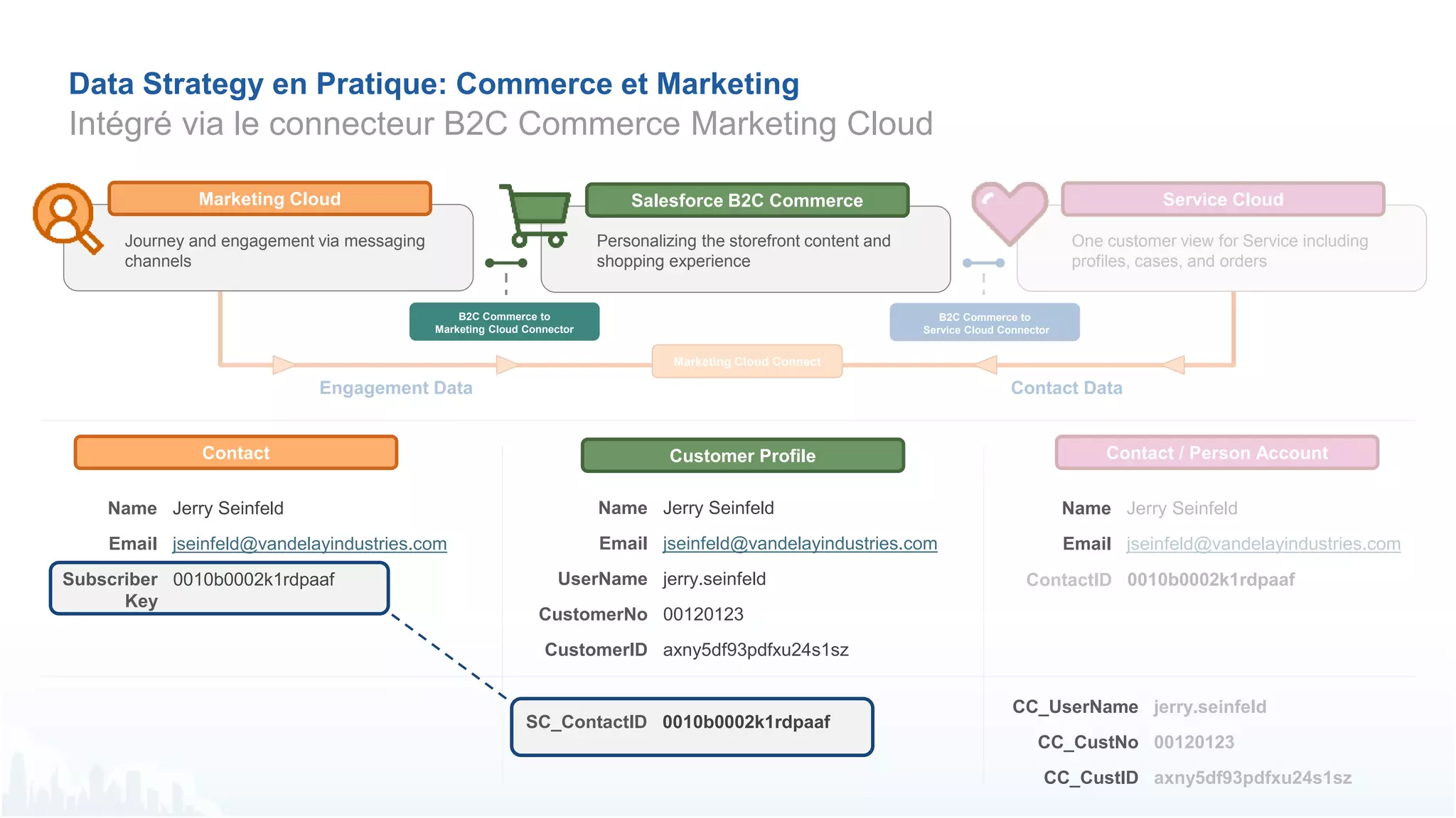 Contact / Person Account
Jerry Seinfeld
jseinfeld@vandelayindustries.com
jerry.seinfeld
00120123
axny5df93pdfxu24s1sz
ContactID 0010b0002k1rdpaaf
Service Cloud
One customer view for Service including
profiles, cases, and orders
B2C Commerce to
Service Cloud Connector
Marketing Cloud Connect
Engagement Data Contact Data
Data Strategy en Pratique: Commerce et Marketing
Intégré via le connecteur B2C Commerce Marketing Cloud
Salesforce B2C Commerce
Personalizing the storefront content and
shopping experience
Jerry Seinfeld
jseinfeld@vandelayindustries.com
jerry.seinfeld
00120123
axny5df93pdfxu24s1sz
Name
Email
UserName
CustomerNo
CustomerID
Customer Profile
Name
Email
CC_UserName
CC_CustNo
CC_CustID
0010b0002k1rdpaafSC_ContactID
B2C Commerce to
Marketing Cloud Connector
Marketing Cloud
Journey and engagement via messaging
channels
Contact
Jerry Seinfeld
jseinfeld@vandelayindustries.com
Name
Email
0010b0002k1rdpaafSubscriber
Key
 