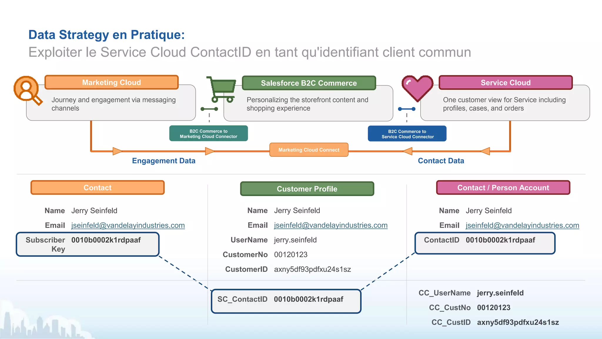 Marketing Cloud Connect
B2C Commerce to
Marketing Cloud Connector
Service CloudSalesforce B2C CommerceMarketing Cloud
Journey and engagement via messaging
channels
Personalizing the storefront content and
shopping experience
One customer view for Service including
profiles, cases, and orders
B2C Commerce to
Service Cloud Connector
Engagement Data Contact Data
Data Strategy en Pratique:
Exploiter le Service Cloud ContactID en tant qu'identifiant client commun
Jerry Seinfeld
jseinfeld@vandelayindustries.com
jerry.seinfeld
00120123
axny5df93pdfxu24s1sz
Name
Email
UserName
CustomerNo
CustomerID
Customer Profile Contact / Person Account
Jerry Seinfeld
jseinfeld@vandelayindustries.com
0010b0002k1rdpaaf
Name
Email
ContactID
jerry.seinfeld
00120123
axny5df93pdfxu24s1sz
CC_UserName
CC_CustNo
CC_CustID
0010b0002k1rdpaafSC_ContactID
Contact
Jerry Seinfeld
jseinfeld@vandelayindustries.com
0010b0002k1rdpaaf
Name
Email
Subscriber
Key
 