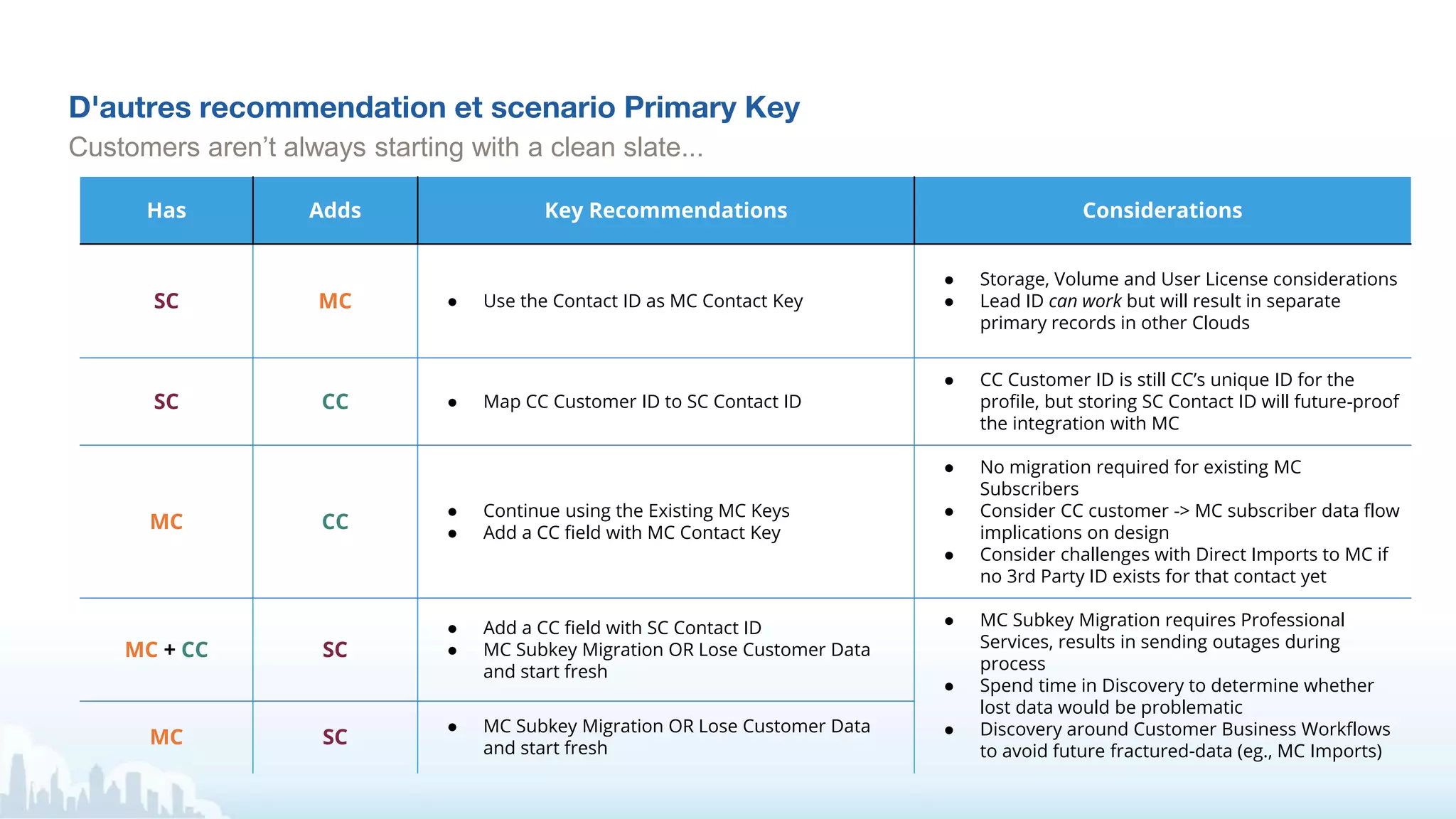 Customers aren’t always starting with a clean slate...
D'autres recommendation et scenario Primary Key
Has Adds Key Recommendations Considerations
SC MC ● Use the Contact ID as MC Contact Key
● Storage, Volume and User License considerations
● Lead ID can work but will result in separate
primary records in other Clouds
SC CC ● Map CC Customer ID to SC Contact ID
● CC Customer ID is still CC’s unique ID for the
profile, but storing SC Contact ID will future-proof
the integration with MC
MC CC
● Continue using the Existing MC Keys
● Add a CC field with MC Contact Key
● No migration required for existing MC
Subscribers
● Consider CC customer -> MC subscriber data flow
implications on design
● Consider challenges with Direct Imports to MC if
no 3rd Party ID exists for that contact yet
MC + CC SC
● Add a CC field with SC Contact ID
● MC Subkey Migration OR Lose Customer Data
and start fresh
● MC Subkey Migration requires Professional
Services, results in sending outages during
process
● Spend time in Discovery to determine whether
lost data would be problematic
● Discovery around Customer Business Workflows
to avoid future fractured-data (eg., MC Imports)
MC SC
● MC Subkey Migration OR Lose Customer Data
and start fresh
 