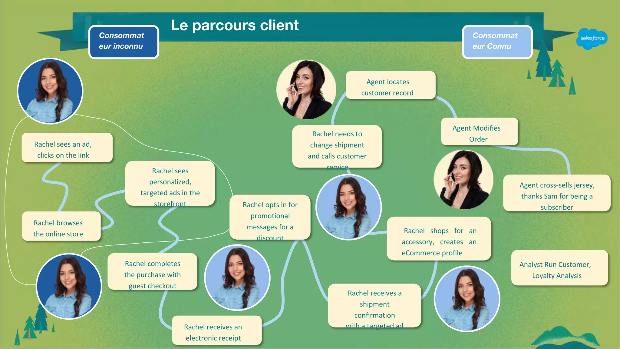 Le parcours client
Rachel sees an ad,
clicks on the link
Rachel browses
the online store
Rachel sees
personalized,
targeted ads in the
storefront
Rachel completes
the purchase with
guest checkout
Rachel receives an
electronic receipt
Rachel opts in for
promotional
messages for a
discount
Rachel needs to
change shipment
and calls customer
service
Rachel receives a
shipment
conﬁrmation
with a targeted ad
Rachel shops for an
accessory, creates an
eCommerce proﬁle
Agent locates
customer record
Agent Modiﬁes
Order
Agent cross-sells jersey,
thanks Sam for being a
subscriber
Analyst Run Customer,
Loyalty Analysis
Consommat
eur inconnu
Consommat
eur Connu
 