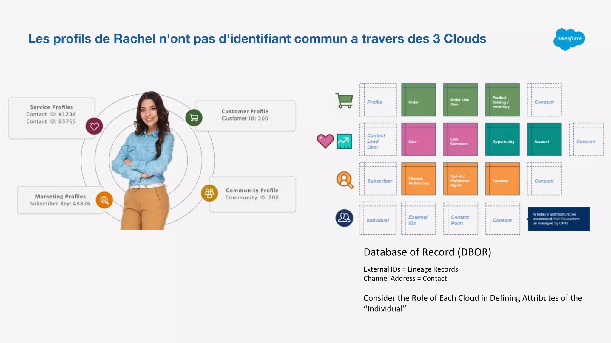External IDs = Lineage Records
Channel Address = Contact
Database of Record (DBOR)
Consider the Role of Each Cloud in Defining Attributes of the
“Individual”
Les proﬁls de Rachel n'ont pas d'identifiant commun a travers des 3 Clouds
 