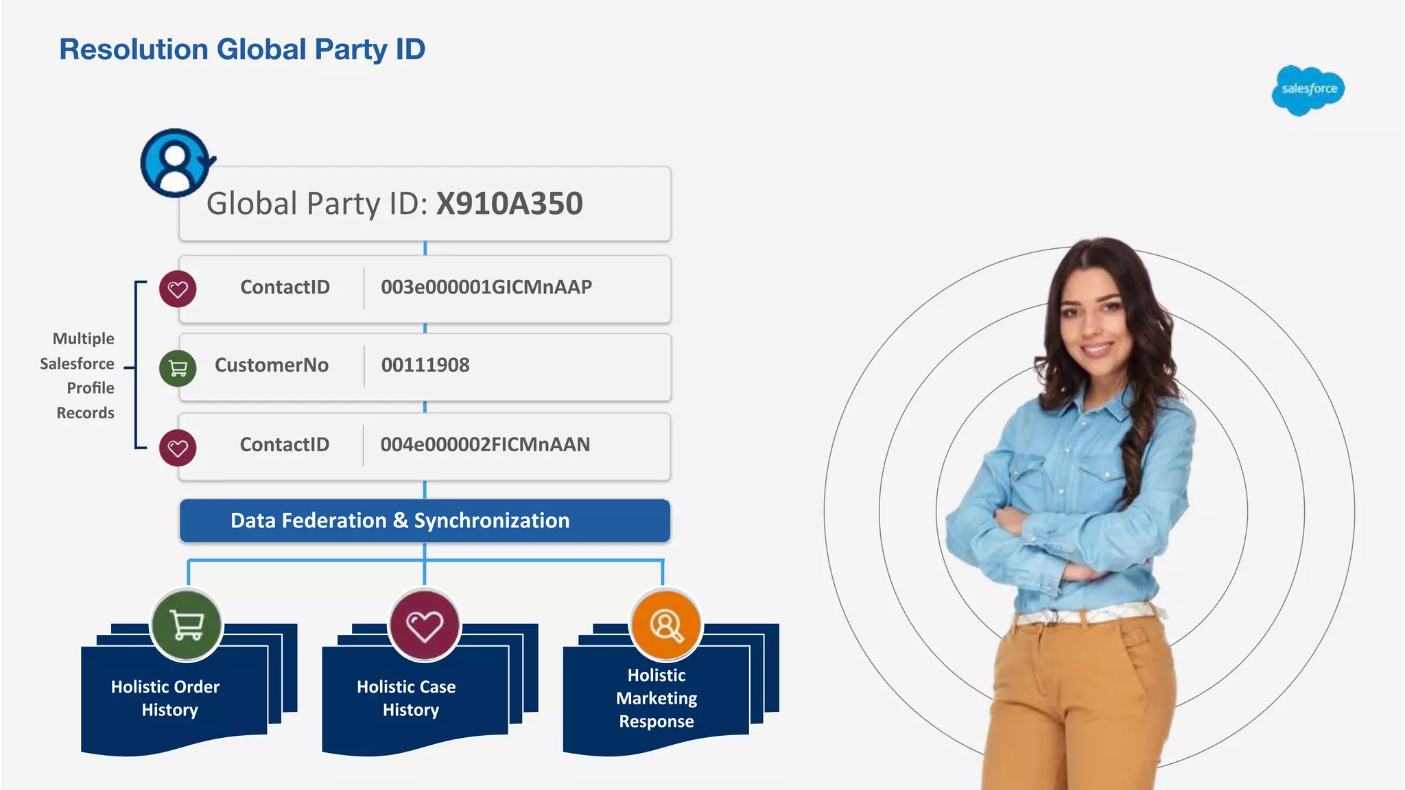 Resolution Global Party ID
Holistic Order
History
Holistic Case
History
Holistic
Marketing
Response
Global Party ID: X910A350
003e000001GICMnAAPContactID
Data Federation & Synchronization
00111908CustomerNo
004e000002FICMnAANContactID
Multiple
Salesforce
Proﬁle
Records
 