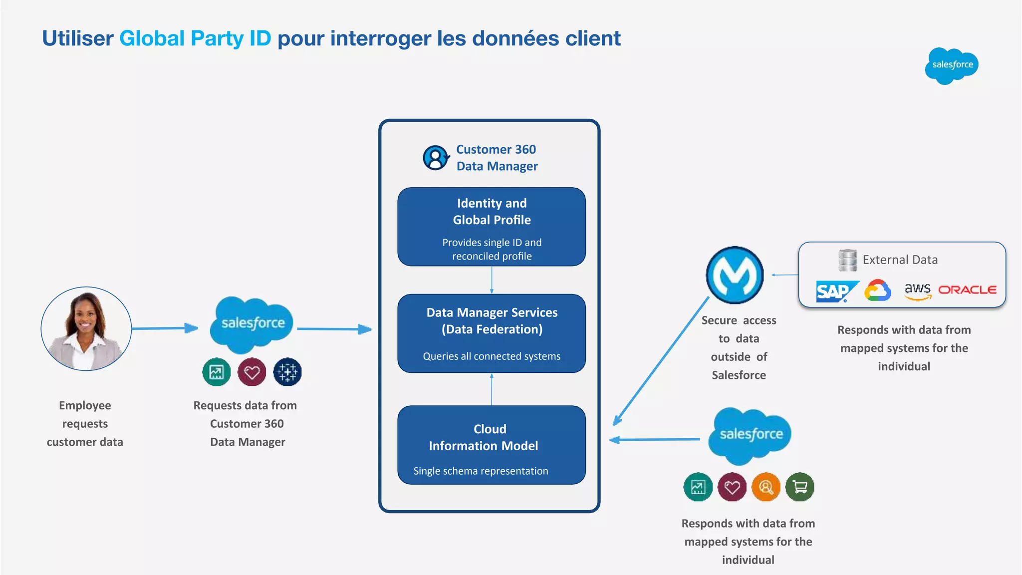 Employee
requests
customer data
Requests data from
Customer 360
Data Manager
Secure access
to data
outside of
Salesforce
Customer 360
Data Manager
Identity and
Global Proﬁle
Provides single ID and
reconciled proﬁle
Data Manager Services
(Data Federation)
Queries all connected systems
Cloud
Information Model
Single schema representation
External Data
Responds with data from
mapped systems for the
individual
Responds with data from
mapped systems for the
individual
Utiliser Global Party ID pour interroger les données client
 