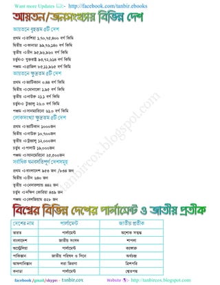 Want more Updates  http://facebook.com/tanbir.ebooks
facebook /gmail/skype: - http://tanbircox.blogspot.com
প্রথভ যার঱য়া ১,৭০,৭৫,৪০০ ফগয রকরভ
রদ্বতীয় কানাডা ৯৯,৭৬,১৪০ ফগয রকরভ
তৃতীয় চীন ৯৫,৯৬,৯৬০ ফগয রকরভ
চতুযথ মুক্তযাষ্ট্র ৯৩,৭২,৬১৪ ফগয রকরভ
঩ঞ্চভ োরজর ৮৫,১১,৯৬৫ ফগয রকরভ
প্রথভ বোরিকোন ০.৪৪ ফগয রকরভ
রদ্বতীয় তভানারকা ১.৯৫ ফগয রকরভ
তৃতীয় নাউরু ২১.১ ফগয রকরভ
চতুযথ িু বোরু ২৬.০ ফগয রকরভ
঩ঞ্চভ ঳ানভোরযরনা ৬১.০ ফগয রকরভ
প্রথভ বোরিকান ১০০০জন
রদ্বতীয় নাউরু ১০,৭০০জন
তৃতীয় ট্রবোরু ১২,০০০জন
চতুযথ ঩ারাউ ১৯,০০০জন
঩ঞ্চভ ঳োনরভরযরনা ২৫,৫০০জন
প্রথভ ফাংরারদ঱ ৯৫৩ জন /৮৩৪ জন
রদ্বতীয় চীন ৬৪০ জন
তৃতীয় তনদাযরোন্ড ৪৪২ জন
চতুযথ দরিণ তকারযয়া ৪৩৯ জন
঩ঞ্চভ তফররজয়াভ ৩২৮ জন
বাযত ঩ারযারভি অর঱াক ঳ত্মম্ভ
ফাংরারদ঱ জাতীয় ঳ং঳দ ঱া঩রা
অরেররয়া ঩ারযারভি কোঙ্গারু
঩ারকস্তান জাতীয় ঩রযলদ ও র঳রন অধযচন্দ্র
আপগারনস্তান রযা রজযগা রি঱঩রয
কনাডা ঩ারযারভি তশ্বত঩দ্ম
 