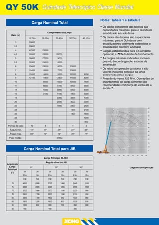 Notas: Tabela 1 e Tabela 2
• Os dados constantes das tabelas são
capacidades máximas, para o Guindaste
estabilizado em solo firme
• Os dados das tabelas são capacidades
máximas, para o Guindaste com
estabilizadores totalmente extendidos e
estabilizador dianteiro acionado
• Cargas estabelecidas para o Guindaste
operando a %# do limite de tombamento
• As cargas máximas indicadas, incluem
peso do bloco de gancho e cintas de
amarração
• Os raios de operação da tabela 1 são
valores incluindo deflexão da lança
ocasionada pelas cargas
• Pressão do vento 125 N/m. Operações de
levantamento de carga somente são
recomendadas com força do vento até a
escala 7.
Diagrama de Operação
Raio (m)
10.70m 18.05m 25.40m 32.75m 40.10m
3 50000
3.5 50000
4 42500 29000
4.5 39500 28000 20000
5 36000 27000 19000
5.5 30300 24500 18500
6 25600 23000 18200 13600
7 19400 18900 17000 13600
8 15200 14600 15500 12500 8200
9 12100 11800 12800 11500 8200
10 9500 10600 10500 7600
11 6800 7700 8200 6800
14 4800 5800 6200 6000
16 3400 4400 4800 5000
18 3300 3800 4000
20 2500 3000 3200
22 1800 2300 2600
24 1800 2100
26 1300 1600
28 1200
30 900
Pernas de cabo 12 8 5 4 3
Ângulo min. 16O
17O
24O
34O
39O
Ângulo max. 69O
76O
78O
78O
77O
Peso moitão 515kg
Comprimento da Lança
Carga Nominal Total
Jib Jib Jib Jib Jib Jib
8.5m 15m 8.5m 15m 8.5m 15m
(kg) (kg) (kg) (kg) (kg) (kg)
78 4000 2000 2700 1400 2440 1100
75 3600 2000 2500 1200 2300 1000
72 3200 1800 2300 1150 2200 990
70 2900 1700 2200 1100 2100 950
65 2300 1400 1900 950 1900 880
60 1800 1200 1600 800 1500 830
55 1000 800 900 700 850 600
50 450 400 350
Ângulo da
Lança
Principal
(O
)
Lança Principal 40,10m
Ângulo offset do JIB
0O
15O
30O
Carga Nominal Total para JIB
Guindaste Telescópico Classe MundialGuindaste Telescópico Classe Mundial3Y 50K
 