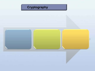 Cryptography