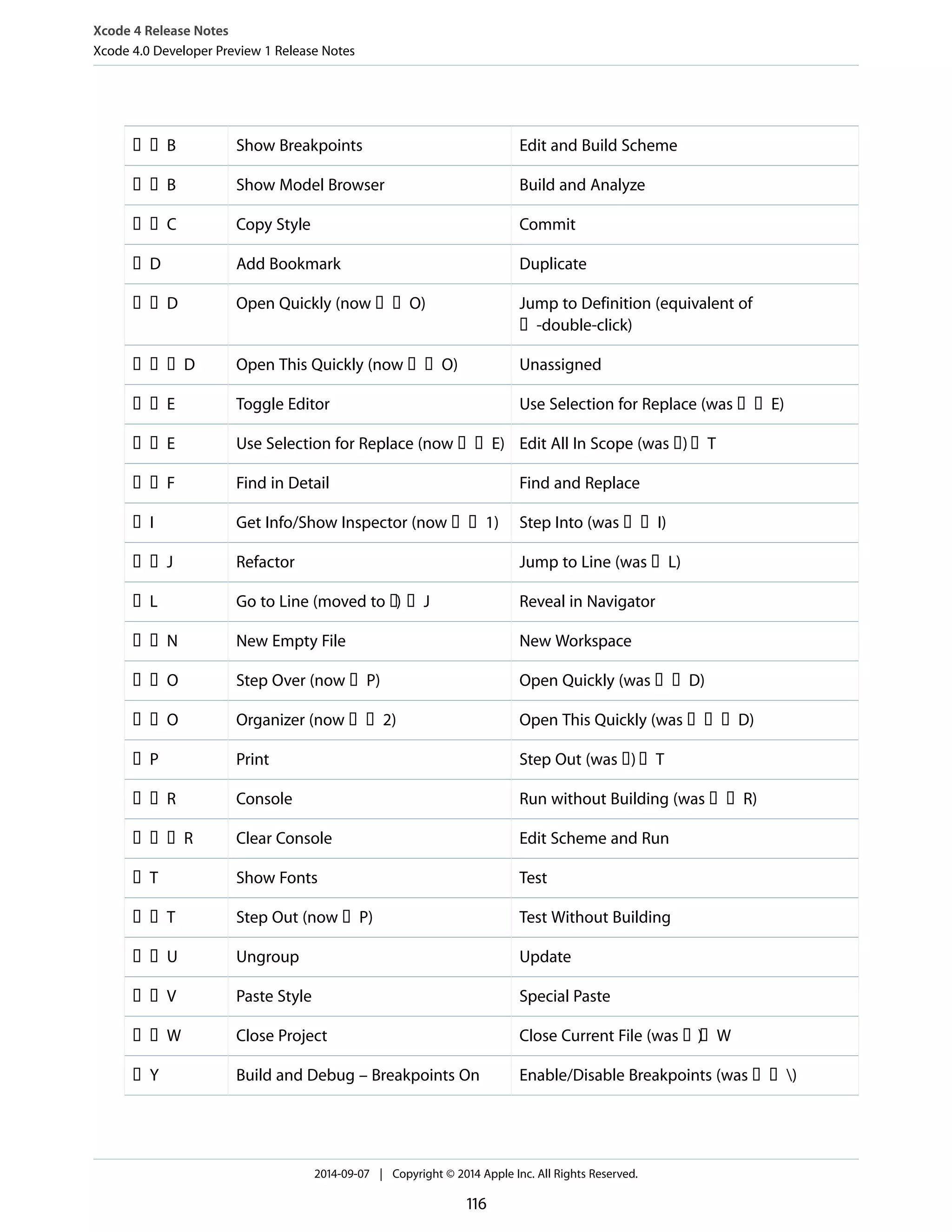 Xcode 4 Release Notes 
Xcode 4.0 Developer Preview 1 Release Notes 
B Show Breakpoints Edit and Build Scheme 
B Show Model Browser Build and Analyze 
C Copy Style Commit 
D Add Bookmark Duplicate 
Jump to Definition (equivalent of 
-double-click) 
D Open Quickly (nowO) 
D Open This Quickly (nowO) Unassigned 
E Toggle Editor Use Selection for Replace (wasE) 
E Use Selection for Replace (nowE) Edit All In Scope (was)T 
F Find in Detail Find and Replace 
I Get Info/Show Inspector (now1) Step Into (wasI) 
J Refactor Jump to Line (wasL) 
L Go to Line (moved to) J Reveal in Navigator 
N New Empty File New Workspace 
O Step Over (nowP) Open Quickly (wasD) 
O Organizer (now2) Open This Quickly (wasD) 
P Print Step Out (was)T 
R Console Run without Building (wasR) 
R Clear Console Edit Scheme and Run 
T Show Fonts Test 
T Step Out (nowP) Test Without Building 
U Ungroup Update 
V Paste Style Special Paste 
W Close Project Close Current File (was)W 
Y Build and Debug – Breakpoints On Enable/Disable Breakpoints (was) 
2014-09-07 | Copyright © 2014 Apple Inc. All Rights Reserved. 
116 
 