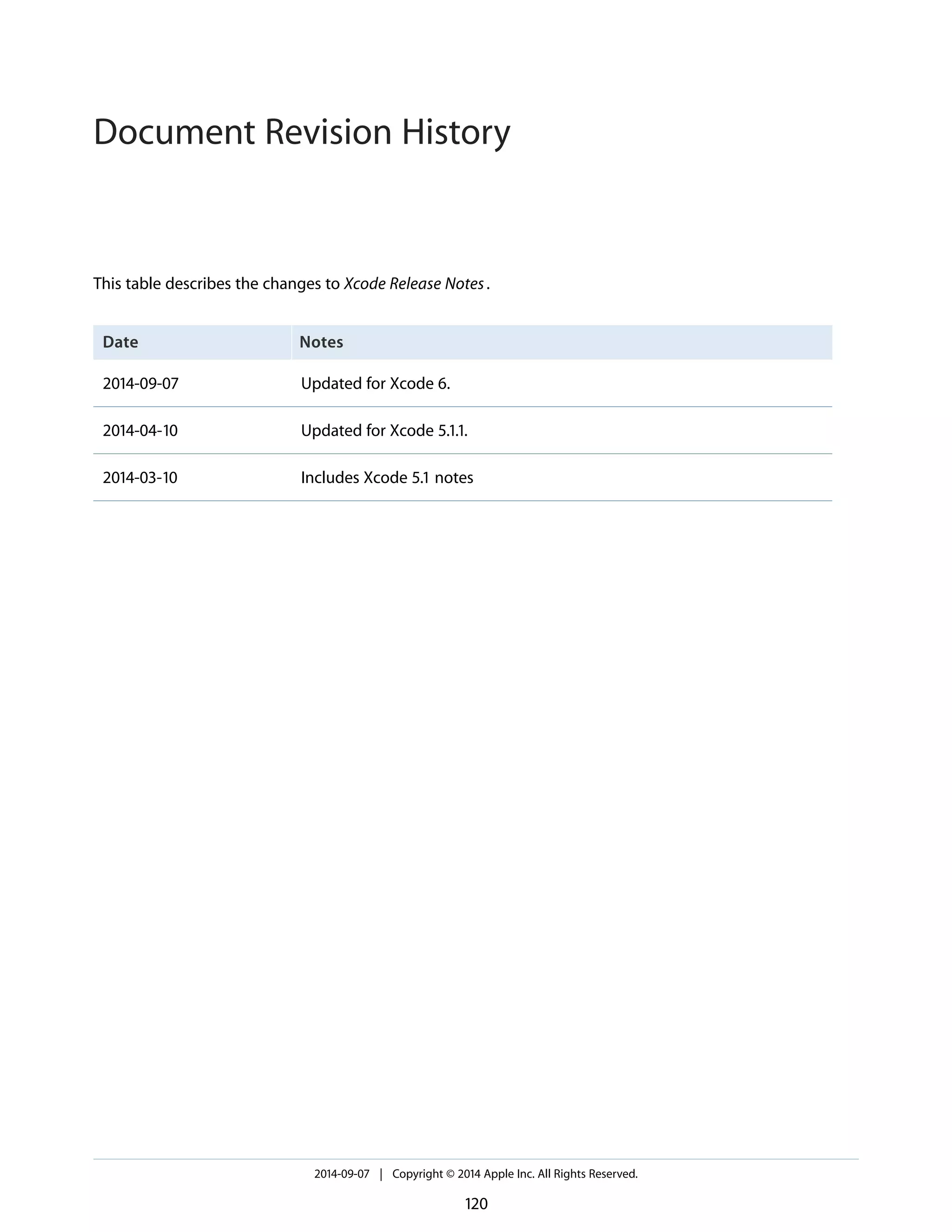 Document Revision History 
This table describes the changes to Xcode Release Notes . 
Date Notes 
2014-09-07 Updated for Xcode 6. 
2014-04-10 Updated for Xcode 5.1.1. 
2014-03-10 Includes Xcode 5.1 notes 
2014-09-07 | Copyright © 2014 Apple Inc. All Rights Reserved. 
120 
 