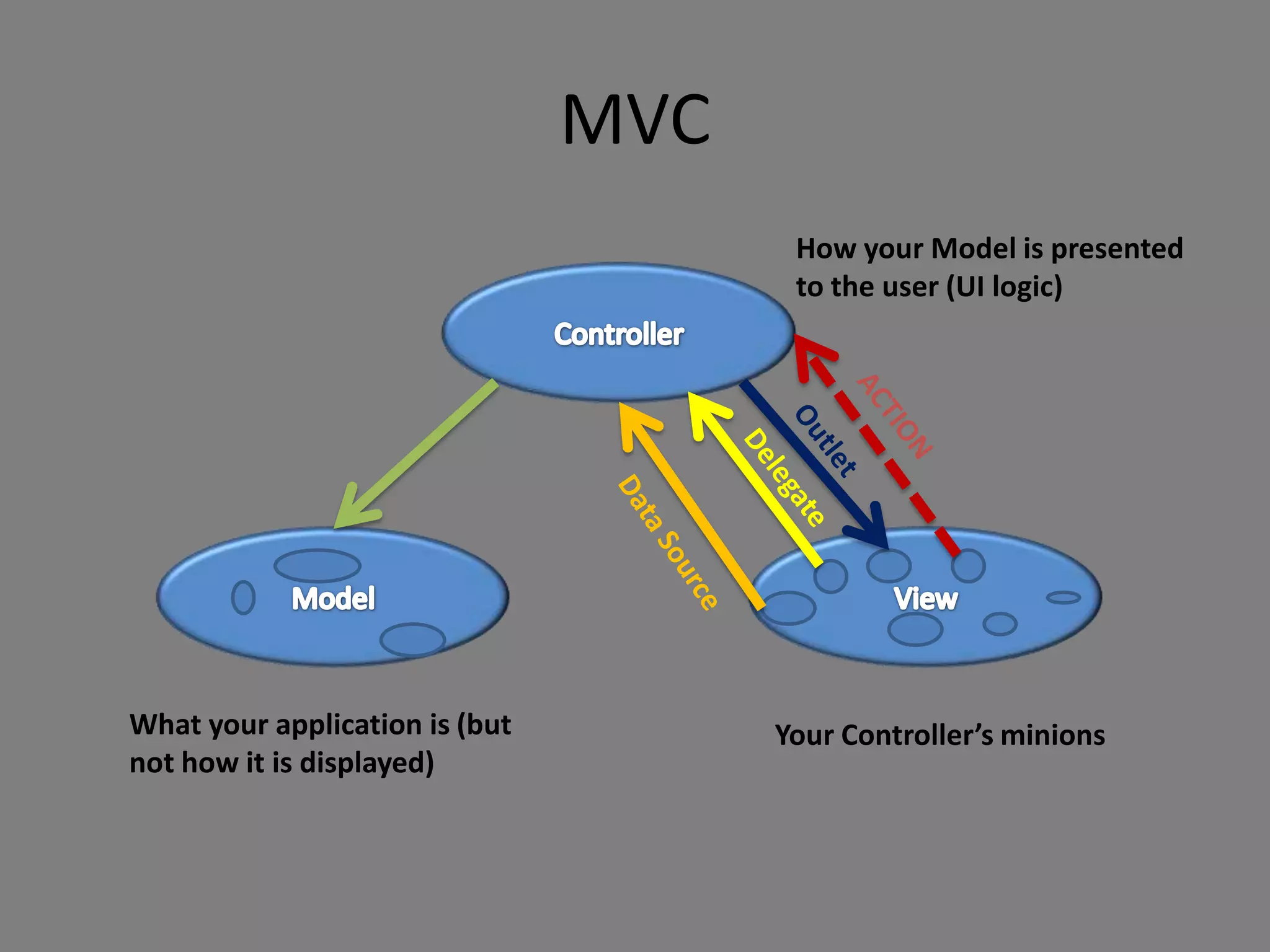 MVC
                                       How your Model is presented
                                       to the user (UI logic)




What your application is (but         Your Controller’s minions
not how it is displayed)
 