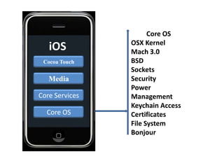 Core OS
                OSX Kernel
   iOS          Mach 3.0
 Cocoa Touch    BSD
                Sockets
   Media        Security
                Power
Core Services   Management
                Keychain Access
  Core OS       Certificates
                File System
                Bonjour
 