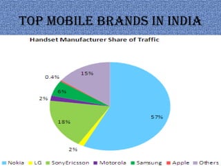 Top Mobile Brands in India
 
