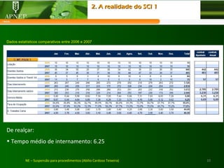 10NE – Suspensão para procedimentos (Abílio Cardoso Teixeira)
Dados estatísticos comparativos entre 2006 e 2007
De realçar:
• Tempo médio de internamento: 6.25
2. A realidade do SCI 12. A realidade do SCI 1
 