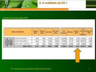 11NE – Suspensão para procedimentos (Abílio Cardoso Teixeira)
Indicadores de Produtividade 2006
2. A realidade do SCI 12. A realidade do SCI 1
 