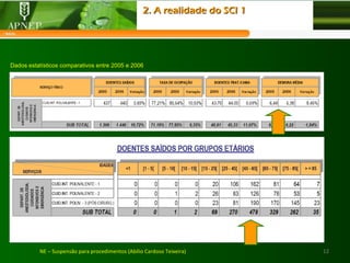 12NE – Suspensão para procedimentos (Abílio Cardoso Teixeira)
Dados estatísticos comparativos entre 2005 e 2006
2. A realidade do SCI 12. A realidade do SCI 1
 