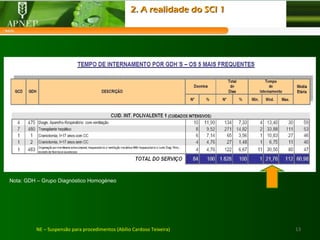 13NE – Suspensão para procedimentos (Abílio Cardoso Teixeira)
Nota: GDH – Grupo Diagnóstico Homogéneo
2. A realidade do SCI 12. A realidade do SCI 1
 