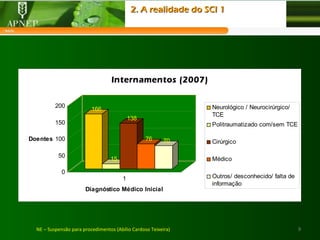9NE – Suspensão para procedimentos (Abílio Cardoso Teixeira)
166
15
138
76 70
0
50
100
150
200
Doentes
1
Diagnóstico Médico Inicial
Internamentos (2007)
Neurológico / Neurocirúrgico/
TCE
Politraumatizado com/sem TCE
Cirúrgico
Médico
Outros/ desconhecido/ falta de
informação
2. A realidade do SCI 12. A realidade do SCI 1
 