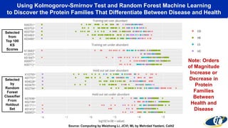 Using Kolmogorov-Smirnov Test and Random Forest Machine Learning
to Discover the Protein Families That Differentiate Between Disease and Health
Selected
from
Top 100
KS
Scores
Selected
by
Random
Forest
Classifier
From
Holdout
Set
Note: Orders
of Magnitude
Increase or
Decrease in
Protein
Families
Between
Health and
Disease
Source: Computing by Weizhong Li, JCVI; ML by Mehrdad Yazdani, Calit2
 