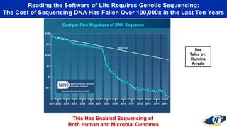 Reading the Software of Life Requires Genetic Sequencing:
The Cost of Sequencing DNA Has Fallen Over 100,000x in the Last Ten Years
This Has Enabled Sequencing of
Both Human and Microbial Genomes
See
Talks by:
Illumina
Arivale
 