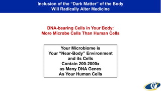 Your Microbiome is
Your “Near-Body” Environment
and its Cells
Contain 200-2000x
as Many DNA Genes
As Your Human Cells
DNA-bearing Cells in Your Body:
More Microbe Cells Than Human Cells
Inclusion of the “Dark Matter” of the Body
Will Radically Alter Medicine
 