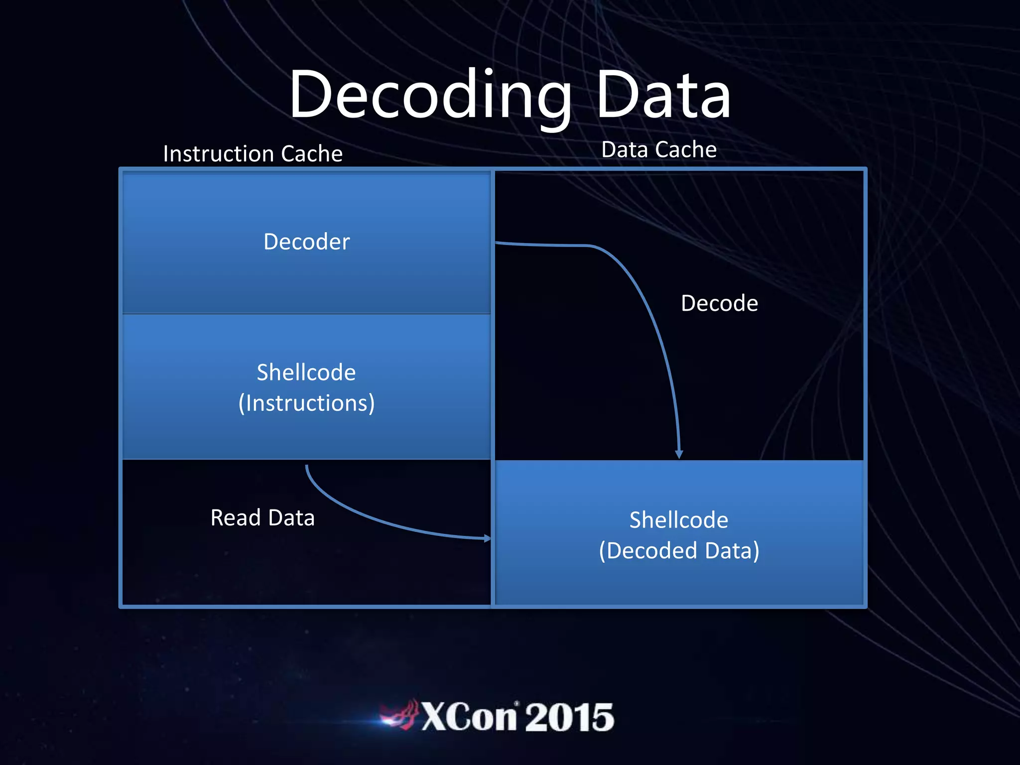 Decoding Data
Decoder
Shellcode
(Instructions)
Shellcode
(Encoded Data)
Decode
Read Data Shellcode
(Decoded Data)
Instruction Cache Data Cache
 