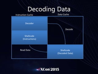 Decoding Data
Decoder
Shellcode
(Instructions)
Shellcode
(Encoded Data)
Decode
Read Data Shellcode
(Decoded Data)
Instruction Cache Data Cache
 
