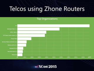 Telcos using Zhone Routers
• Reference from Shodan
 