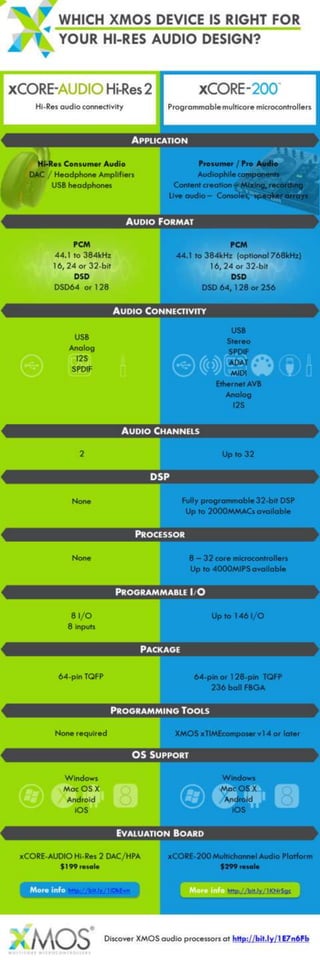 Which xCORE processor is right for your Hi-Res Audio product