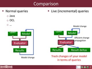 Comparison
 Normal queries

 Live (incremental) queries

o Java, OCL, …
Quer
y

Model

Evaluator
Results
Model change

(Re-)traversal necessary if
the model is changed

Model change

Quer
y

Model

Evaluator
Updated results

Efficient change
propagation

Result deltas

1. Always up-to-date results
without model traversal
2. Track changes of your model
in terms of queries

 