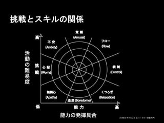 挑戦とスキルの関係
（引用:M.チクセントミハイ フロー体験入門）
 