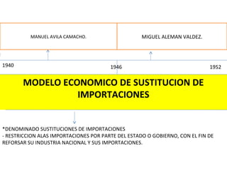MODELO ECONOMICO DE SUSTITUCION DE
IMPORTACIONES
MANUEL AVILA CAMACHO. MIGUEL ALEMAN VALDEZ.
1940 1946 1952
*DENOMINADO SUSTITUCIONES DE IMPORTACIONES
- RESTRICCION ALAS IMPORTACIONES POR PARTE DEL ESTADO O GOBIERNO, CON EL FIN DE
REFORSAR SU INDUSTRIA NACIONAL Y SUS IMPORTACIONES.
 