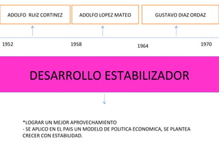 DESARROLLO ESTABILIZADOR
ADOLFO RUIZ CORTINEZ ADOLFO LOPEZ MATEO GUSTAVO DIAZ ORDAZ
1952 1958 1964 1970
*LOGRAR UN MEJOR APROVECHAMIENTO
- SE APLICO EN EL PAIS UN MODELO DE POLITICA ECONOMICA, SE PLANTEA
CRECER CON ESTABILIDAD.
 