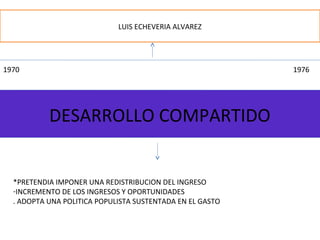 DESARROLLO COMPARTIDO
LUIS ECHEVERIA ALVAREZ
1970 1976
*PRETENDIA IMPONER UNA REDISTRIBUCION DEL INGRESO
-INCREMENTO DE LOS INGRESOS Y OPORTUNIDADES
. ADOPTA UNA POLITICA POPULISTA SUSTENTADA EN EL GASTO
 