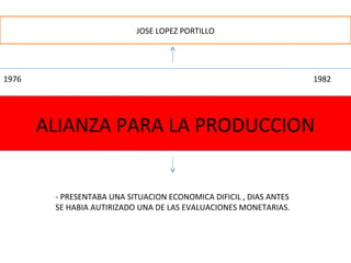 ALIANZA PARA LA PRODUCCION
JOSE LOPEZ PORTILLO
1976 1982
- PRESENTABA UNA SITUACION ECONOMICA DIFICIL , DIAS ANTES
SE HABIA AUTIRIZADO UNA DE LAS EVALUACIONES MONETARIAS.
 